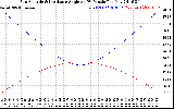 Solar PV/Inverter Performance Sun Altitude Angle & Sun Incidence Angle on PV Panels