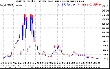 Solar PV/Inverter Performance PV Panel Power Output & Inverter Power Output