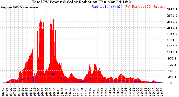 Solar PV/Inverter Performance Total PV Panel Power Output & Solar Radiation