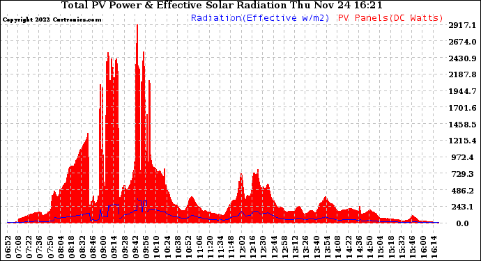 Solar PV/Inverter Performance Total PV Panel Power Output & Effective Solar Radiation