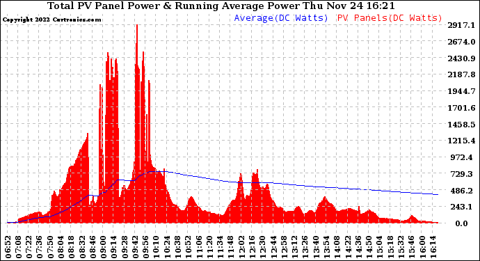 Solar PV/Inverter Performance Total PV Panel & Running Average Power Output