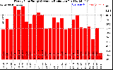 Solar PV/Inverter Performance Weekly Solar Energy Production