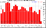 Milwaukee Solar Powered Home WeeklyProductionValue