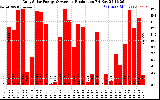 Solar PV/Inverter Performance Daily Solar Energy Production