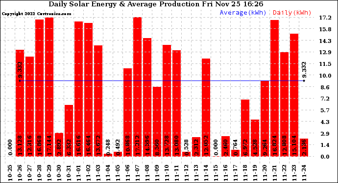 Solar PV/Inverter Performance Daily Solar Energy Production