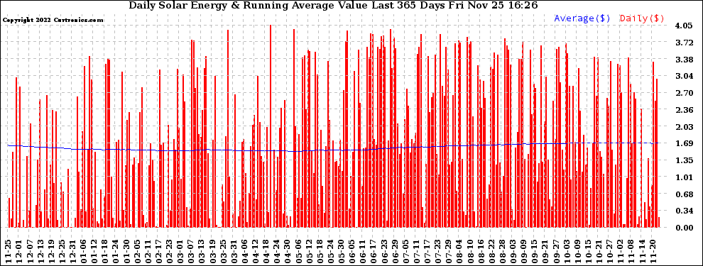 Solar PV/Inverter Performance Daily Solar Energy Production Value Running Average Last 365 Days