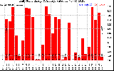 Solar PV/Inverter Performance Daily Solar Energy Production Value