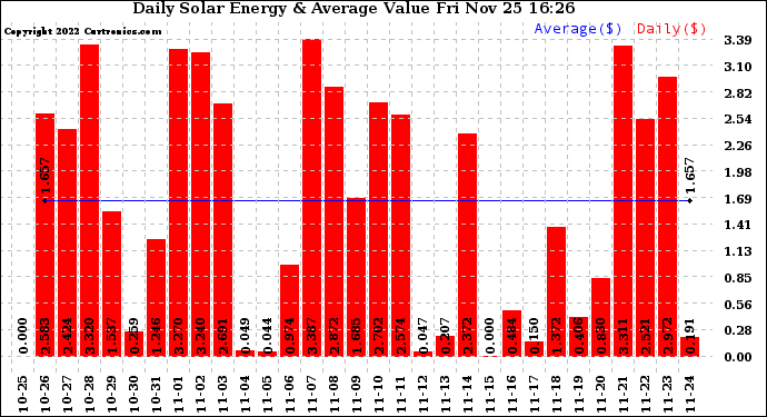 Solar PV/Inverter Performance Daily Solar Energy Production Value