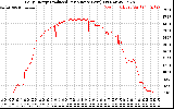 Solar PV/Inverter Performance Daily Energy Production Per Minute