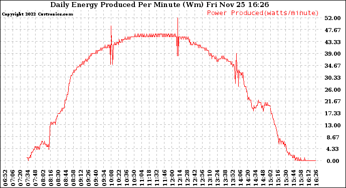 Solar PV/Inverter Performance Daily Energy Production Per Minute