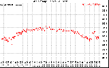 Solar PV/Inverter Performance Grid Voltage