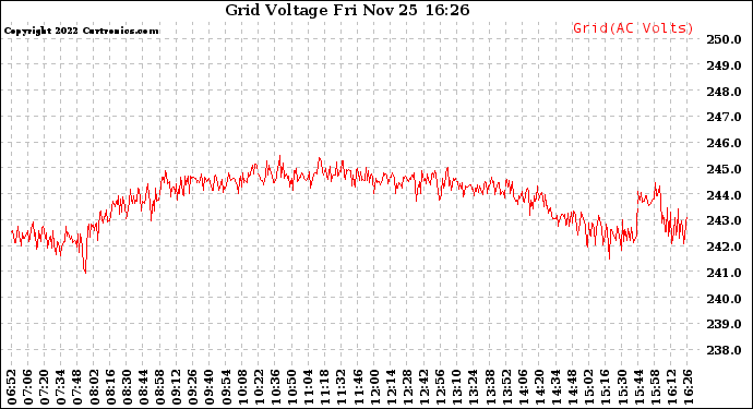 Solar PV/Inverter Performance Grid Voltage