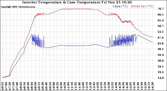 Solar PV/Inverter Performance Inverter Operating Temperature