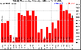 Solar PV/Inverter Performance Monthly Solar Energy Production Value