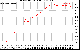 Solar PV/Inverter Performance Outdoor Temperature