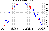 Solar PV/Inverter Performance Photovoltaic Panel Current Output