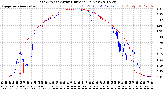 Solar PV/Inverter Performance Photovoltaic Panel Current Output