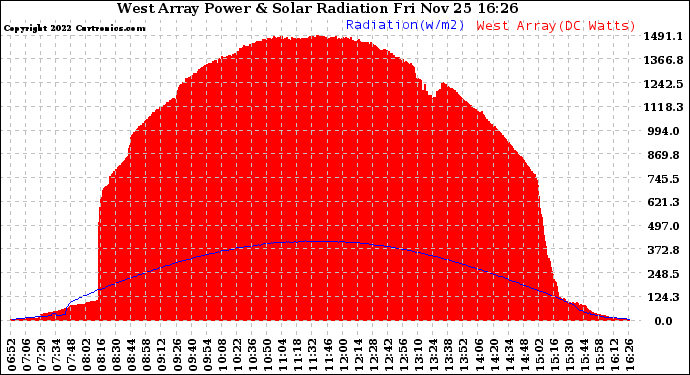 Solar PV/Inverter Performance West Array Power Output & Solar Radiation