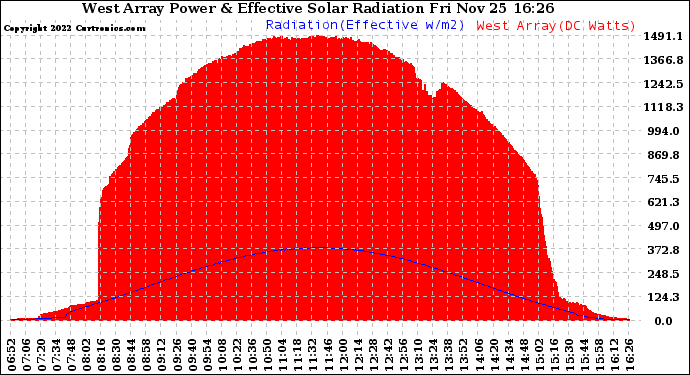 Solar PV/Inverter Performance West Array Power Output & Effective Solar Radiation