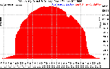 Solar PV/Inverter Performance West Array Actual & Average Power Output