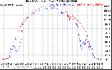 Solar PV/Inverter Performance Photovoltaic Panel Power Output