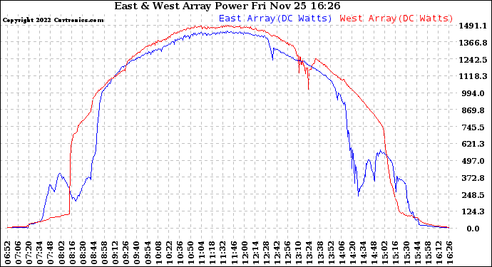 Solar PV/Inverter Performance Photovoltaic Panel Power Output