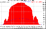 Solar PV/Inverter Performance East Array Power Output & Solar Radiation