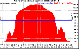 Solar PV/Inverter Performance East Array Actual & Average Power Output