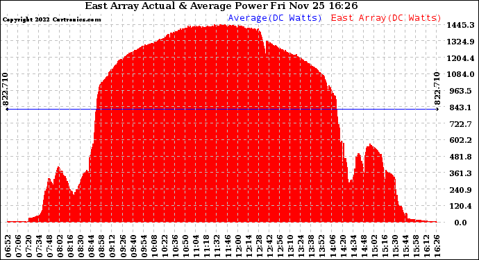 Solar PV/Inverter Performance East Array Actual & Average Power Output