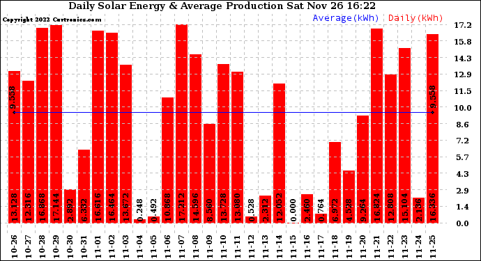 Solar PV/Inverter Performance Daily Solar Energy Production