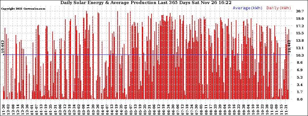 Solar PV/Inverter Performance Daily Solar Energy Production Last 365 Days