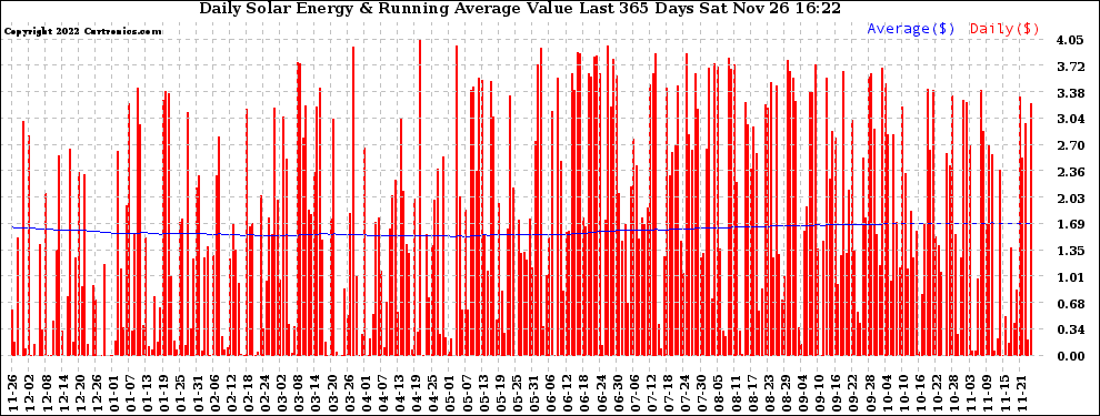 Solar PV/Inverter Performance Daily Solar Energy Production Value Running Average Last 365 Days