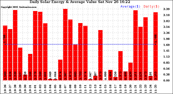 Solar PV/Inverter Performance Daily Solar Energy Production Value