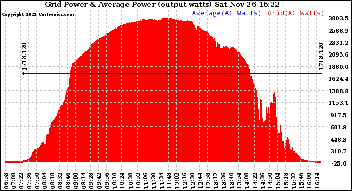 Solar PV/Inverter Performance Inverter Power Output