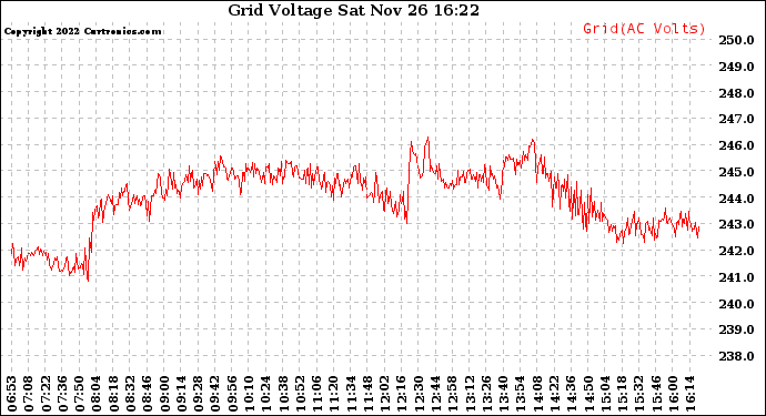 Solar PV/Inverter Performance Grid Voltage