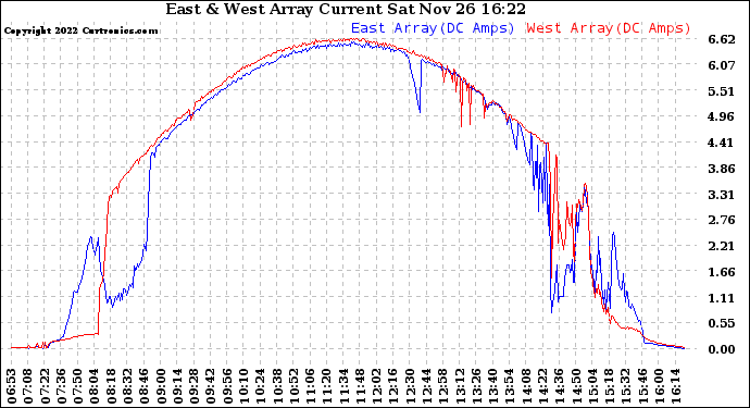 Solar PV/Inverter Performance Photovoltaic Panel Current Output