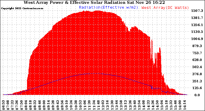 Solar PV/Inverter Performance West Array Power Output & Effective Solar Radiation