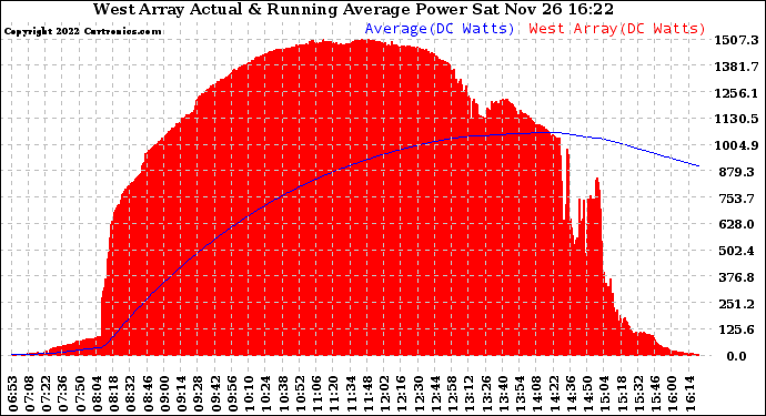 Solar PV/Inverter Performance West Array Actual & Running Average Power Output