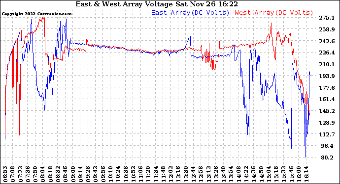 Solar PV/Inverter Performance Photovoltaic Panel Voltage Output