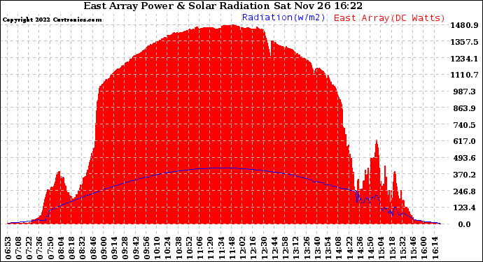 Solar PV/Inverter Performance East Array Power Output & Solar Radiation