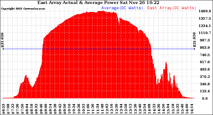 Solar PV/Inverter Performance East Array Actual & Average Power Output