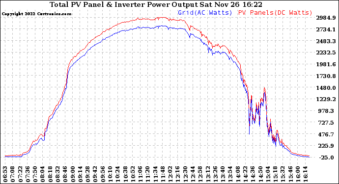 Solar PV/Inverter Performance PV Panel Power Output & Inverter Power Output