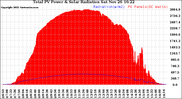 Solar PV/Inverter Performance Total PV Panel Power Output & Solar Radiation