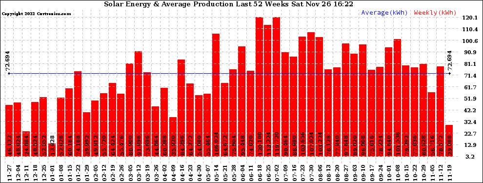 Solar PV/Inverter Performance Weekly Solar Energy Production Last 52 Weeks