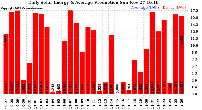 Solar PV/Inverter Performance Daily Solar Energy Production