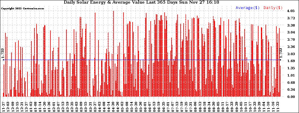 Solar PV/Inverter Performance Daily Solar Energy Production Value Last 365 Days