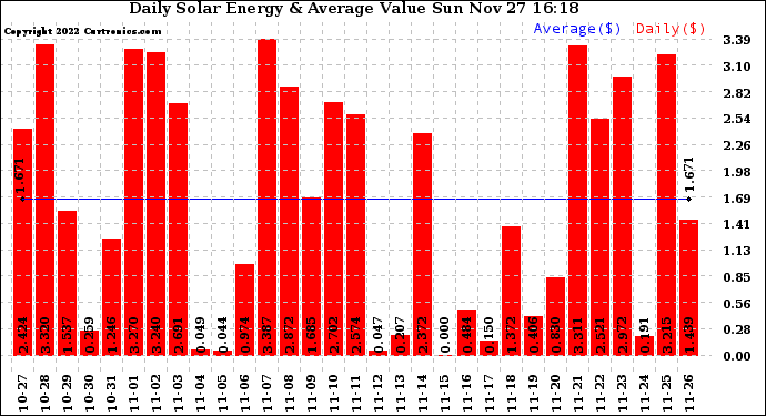 Solar PV/Inverter Performance Daily Solar Energy Production Value