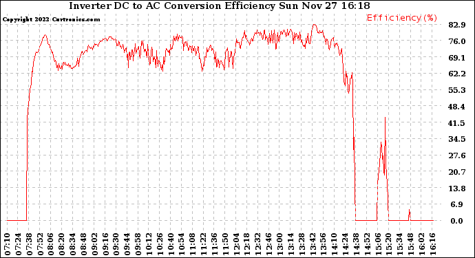 Solar PV/Inverter Performance Inverter DC to AC Conversion Efficiency