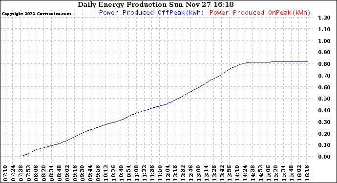 Solar PV/Inverter Performance Daily Energy Production