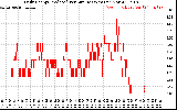 Solar PV/Inverter Performance Daily Energy Production Per Minute